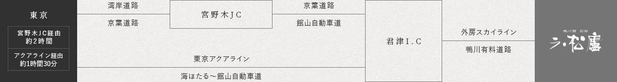 経路図:お車でお越しの方