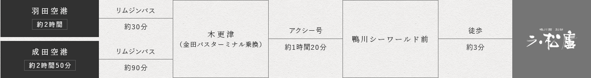 経路図：飛行機をご利用の方